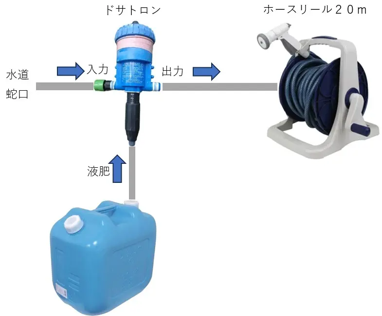 DOSATRON ドサトロン 液肥混入器 D25RE2 PVF ② Precision Dosing with D25RE2 for several apps | Dosatron